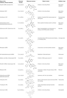 Assessing Antibiotics Biodegradation and Effects at Sub-inhibitory Concentrations by Quantitative Microbial Community Deconvolution